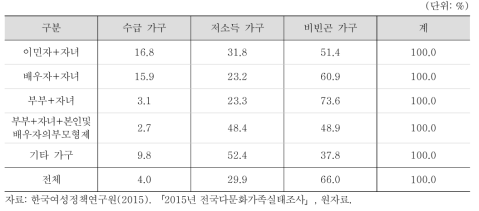 아동이 있는 다문화가구: 가구유형별