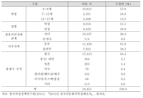 다문화가구의 아동