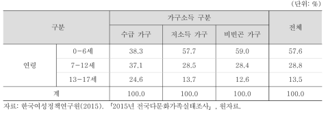 다문화가구 아동: 연령별 가구소득 분포