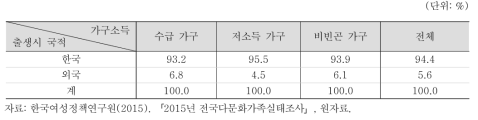 다문화가족 아동의 가구소득 수준–출생시 국적별