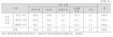 다문화가족 아동: 가구소득 수준별 주택 유형