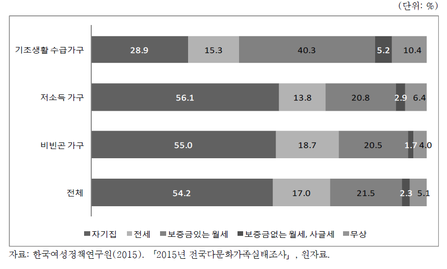 다문화가족 아동: 가구소득 수준별 주택점유 형태