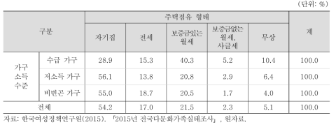 다문화가족 아동: 가구소득 수준별 주택점유 형태