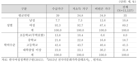 이민자·귀화자 부모의 특성