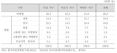 여성 이민자·귀화자의 경제활동과 가구소득수준