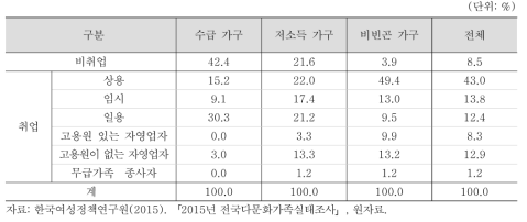 남성 이민자·귀화자의 경제활동과 가구소득수준