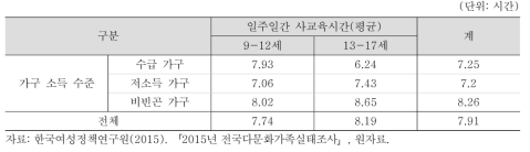 다문화가족 자녀: 1주일 사교육 시간