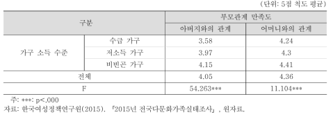 다문화가족 자녀: 부모와의 관계 만족도