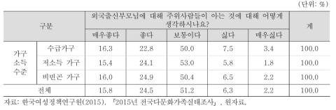 다문화가족 자녀: 외국출신 부모님을 주위사람들이 아는 것에 대한 태도