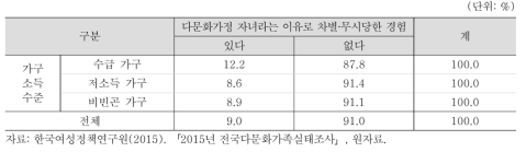 다문화가족 자녀: 차별/무시당한 경험