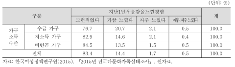 다문화가족 자녀: 지난 1년간 우울감 경험