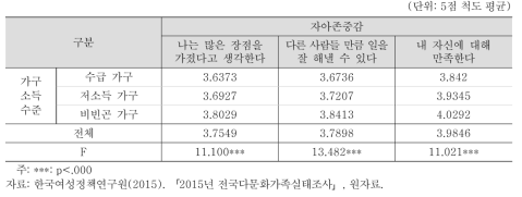 다문화가족 자녀: 자아존중감 평균 비교