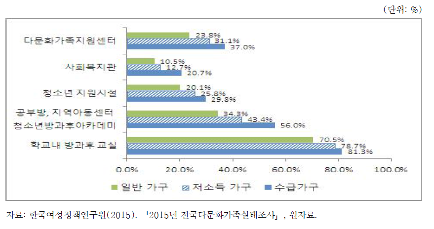 다문화가족 자녀: 지원서비스 이용경험