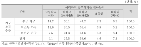 다문화가족 자녀: 희망 교육수준