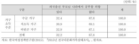 다문화가족 자녀: 외국출신 부모님 나라로의 유학 의향