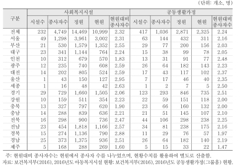 아동복지시설 및 공동생활가정 시설수, 종사자수, 보호아동 정원 및 현원 현황(2015년 12월 기준)