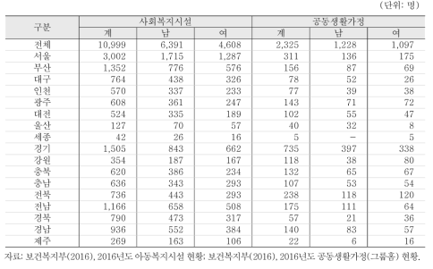 아동복지시설 및 공동생활가정 보호아동 성별 현황(2015년 12월 기준)