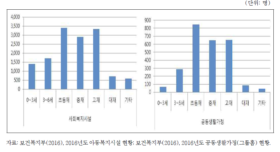 아동복지시설 및 공동생활가정 보호아동 취학 현황(2015년 12월 기준)