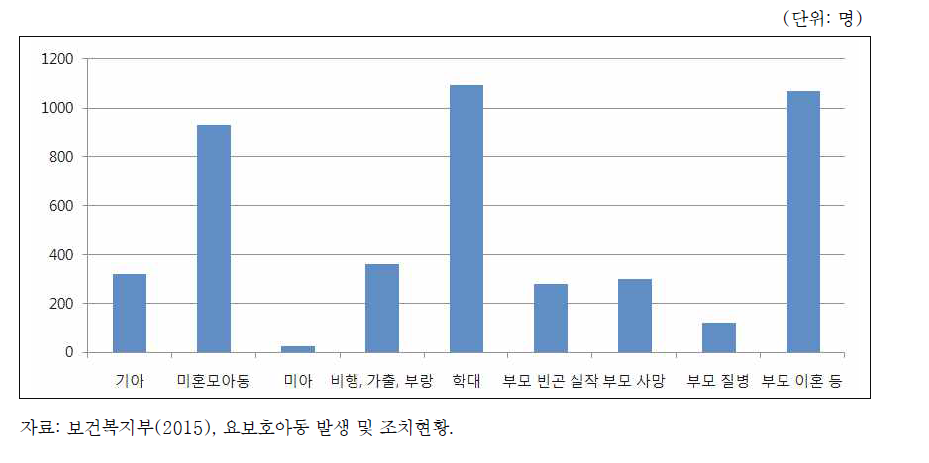 요보호아동의 발생원인(2015년 기준)