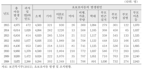 연도별 요보호아동의 발생원인