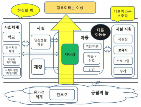 시설아동의 빈곤맥락