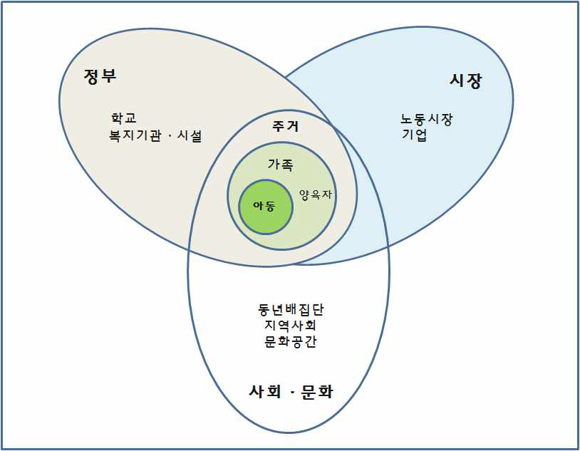 아동을 둘러싼 환경과 주요 영향인자들(agents)