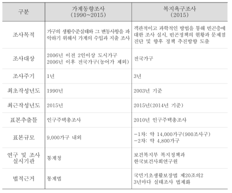 아동빈곤의 일반적 실태와 동향 분석 원자료