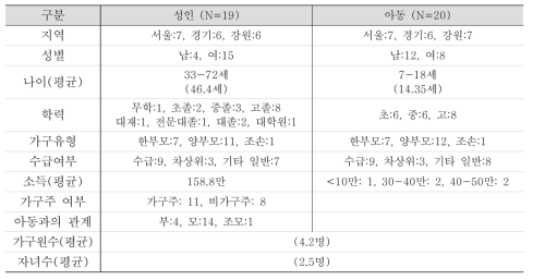 기초보장 수급·비수급가구 연구대상의 일반 현황