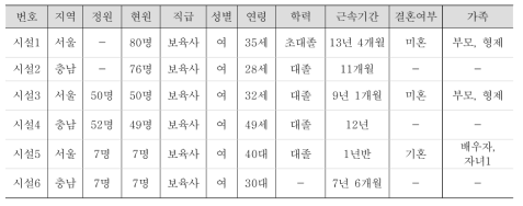 시설조사 연구참여자-종사자 특성