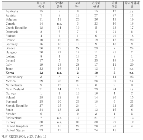 OECD 30개국의 아동복지 지표 순위 비교