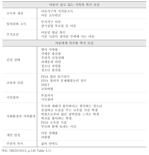 OECD(2015)의 아동복지 차원과 지표들