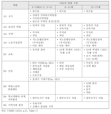 TÁRKI의 아동복지를 모니터링하기 위한 다차원적 지표 제안