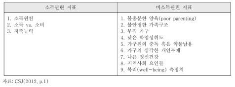 CSJ의 핵심적 빈곤지표