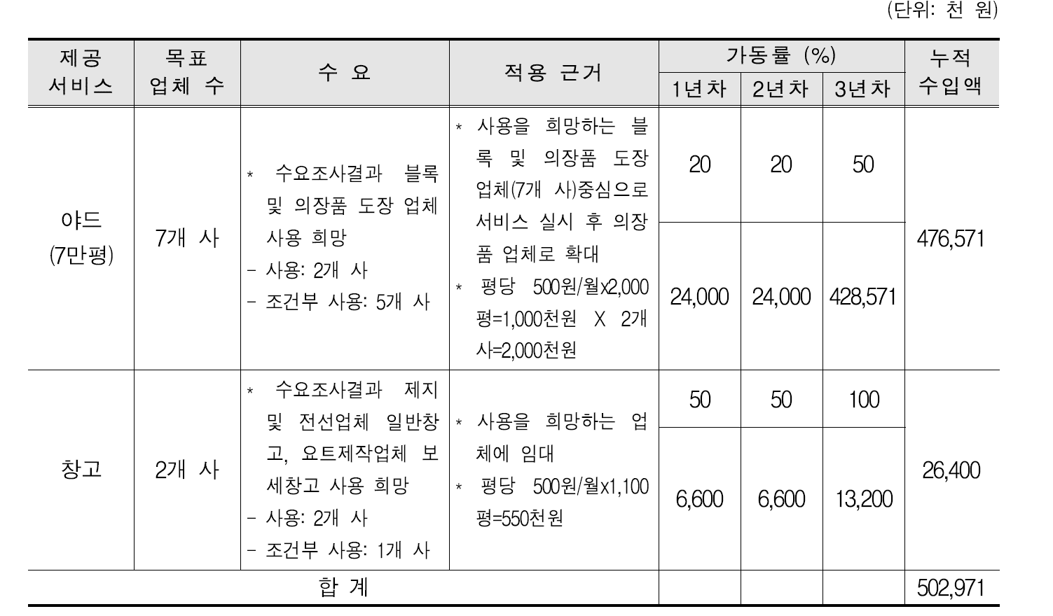 대불산단 공동물류 목표 업체 수 및 수익산정 적용근거