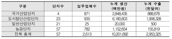 전라북도 산업단지 현황(2016년 1분기 기준)