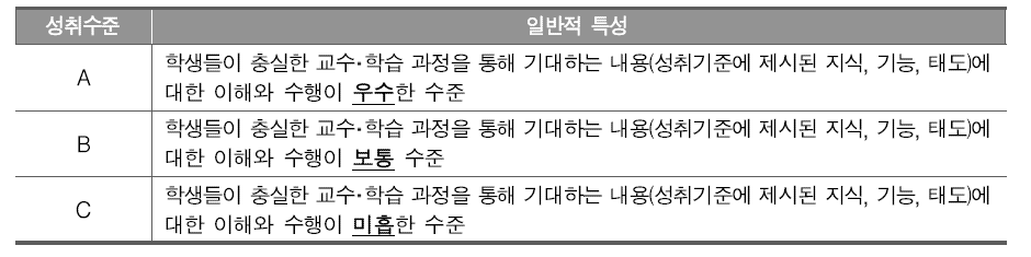 3단계 성취기준의 일반적 특성(홍미영 외, 2012b: 18)