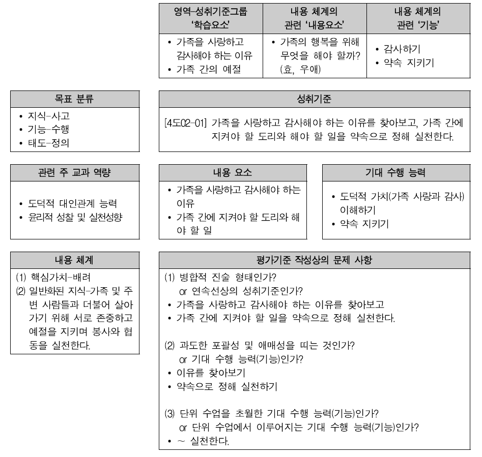 도덕과 교육과정 성취기준 구조 분석의 사례