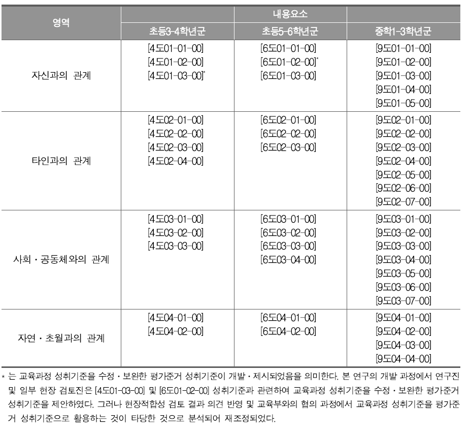 2015 개정 도덕과 교육과정 성취기준에 따른 평가준거 성취기준 개발 내역