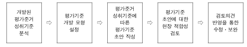 도덕과 평가준거 성취기준에 따른 평가기준 개발 과정