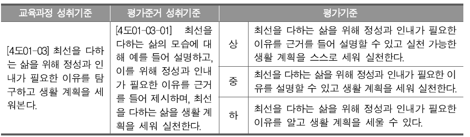 현장 적합성 검토 의견을 반영하여 개발된 평가준거 성취기준 [4도01-03-01]