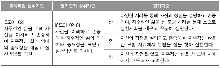 현장 적합성 검토 의견을 반영하여 개발된 평가준거 성취기준 [6도01-02-01]