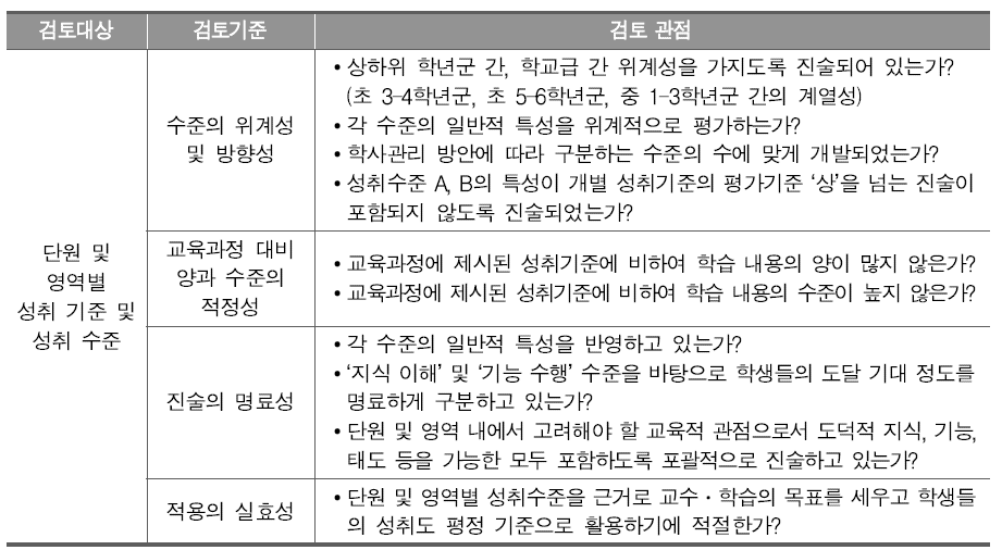 단원/영역별 성취수준의 현장 적합성 검토를 위한 검토 관점