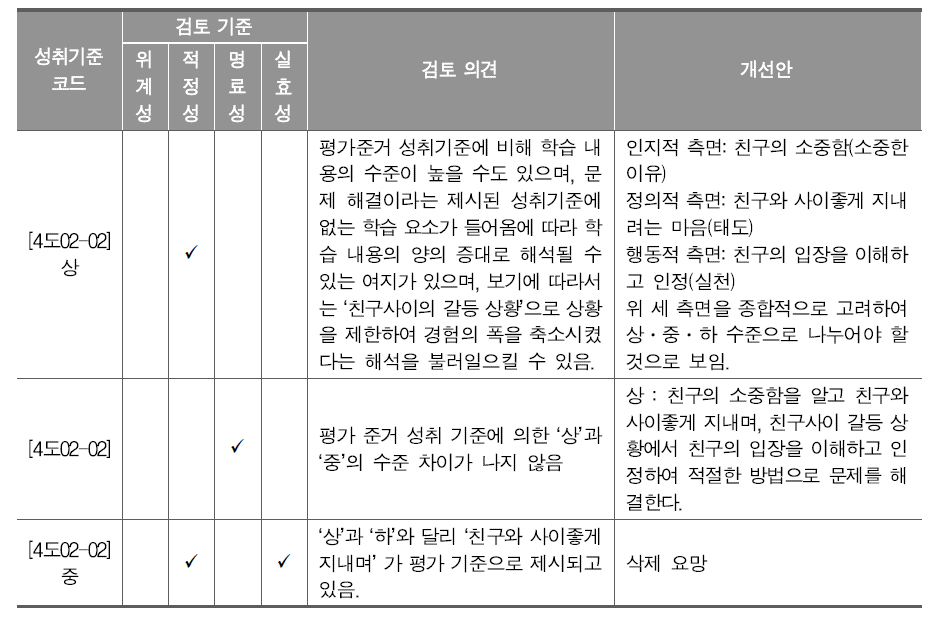 [4도02-02] 교육과정 성취기준에 따른평가준거 성취기준 및 평가기준 초안에 대한 현장 적합성 검토 의견