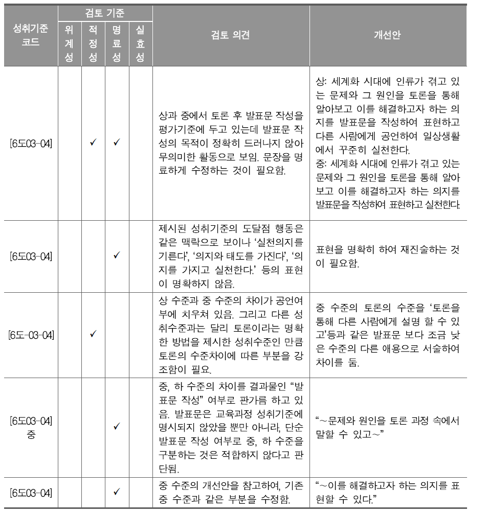 [6도03-04] 교육과정 성취기준에 따른 평가준거 성취기준 및 평가기준 초안에 대한 현장 적합성 검토 의견 적합성 검토 의견