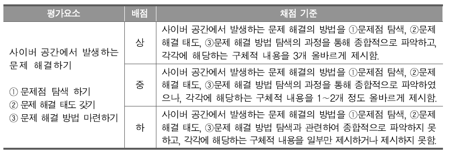 평가준거 성취기준 [6도02-01-00] 예시 평가도구에 대한 채점 기준표