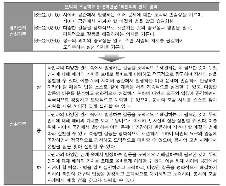 도덕과 초등학교 5～6학년군 ‘타인과의 관계’ 영역 평가준거 성취기준 및 성취수준