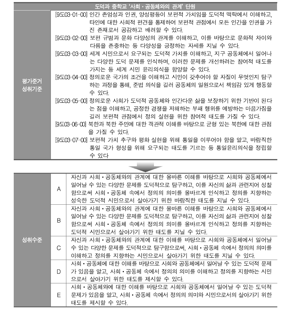 도덕과 중학교 ‘사회·공동체와의 관계’ 단원의 평가준거 성취기준 및 성취수준