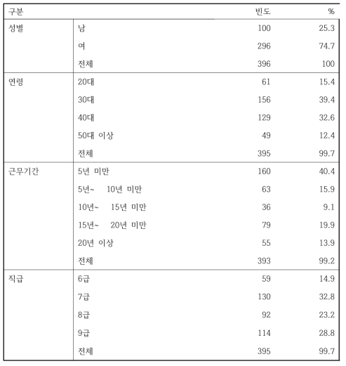 응답자의 기초정보