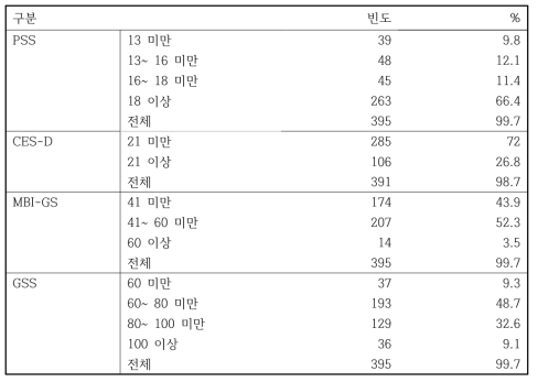 응답자의 임상척도