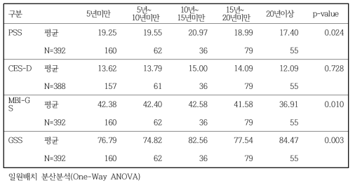 근무기간에 따른 임상척도의 차이